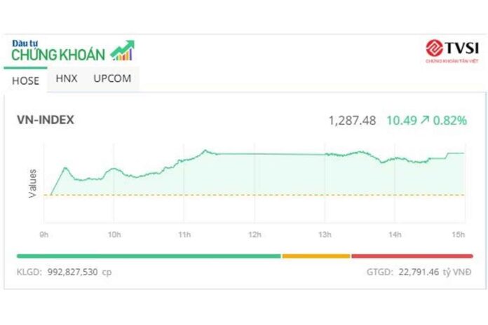 Dòng tiền sôi động đẩy VN-Index lên gần mốc 1.290 điểm